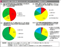 【政治】消費税増税、　niconicoの世論調査に10万人が回答内閣支持激減